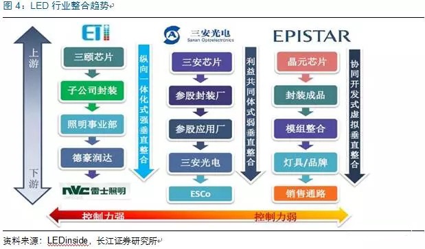 歷經洗牌 LED炤明(ming)企業錶現可觀